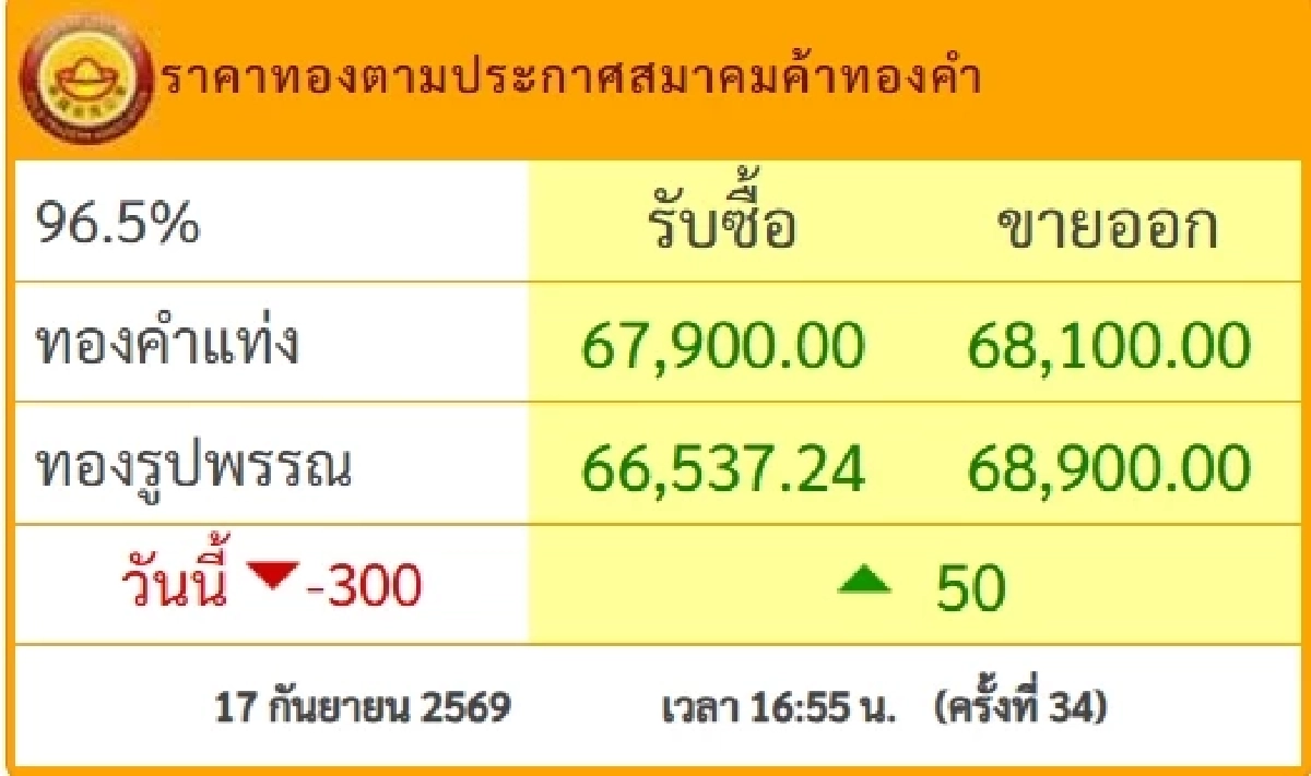ราคาทองวันนี้ 18 ก.ย. 69 เปิดตลาด ปรับขึ้น-ลง กี่บาท เช็กราคาเลย