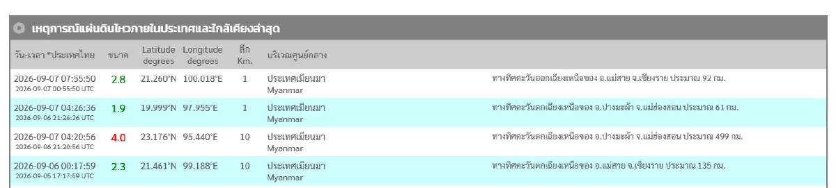 "แผ่นดินไหว" 7 ก.ย. 69 ไหวใกล้ จ.เชียงราย - แม่ฮ่องสอน เมียนมาสั่นแรงระวัง