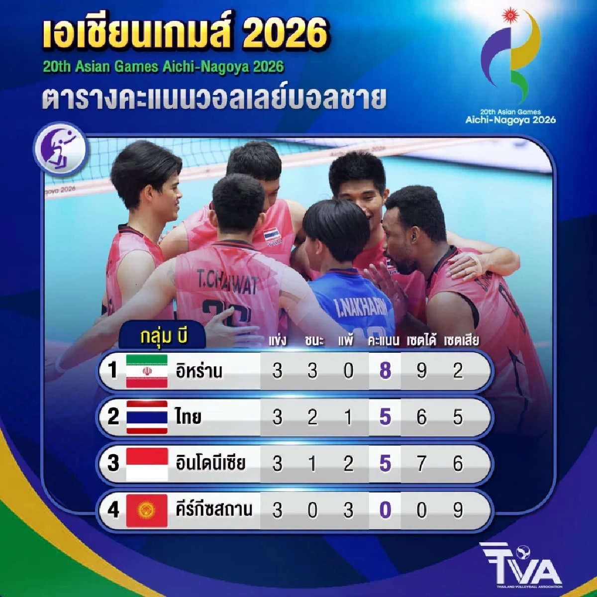 โปรแกรมแข่ง วอลเลย์บอลชาย เอเชียนเกมส์ 2026 "ไทย พบ จีน" รอบ 8 ทีมสุดท้าย
