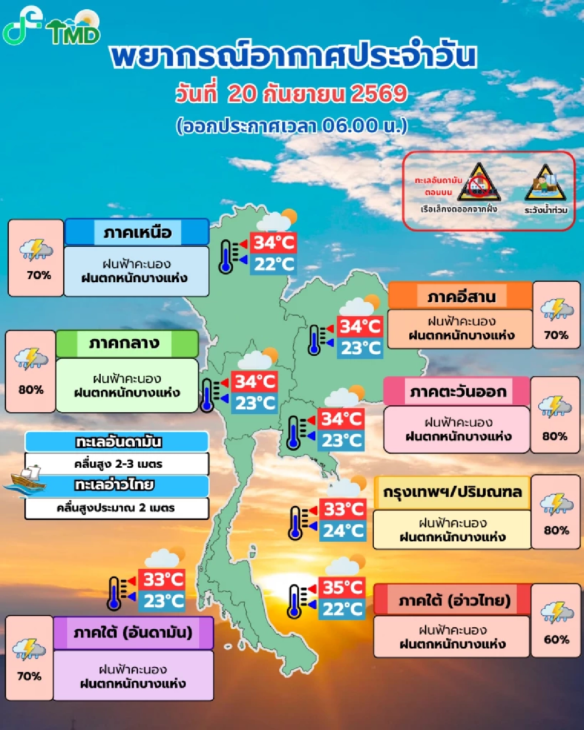 ฝนถล่ม! สภาพอากาศ 20 ก.ย. 69 อุตุฯ เตือนพื้นที่จังหวัด ระวัง รับมือฝน 80%