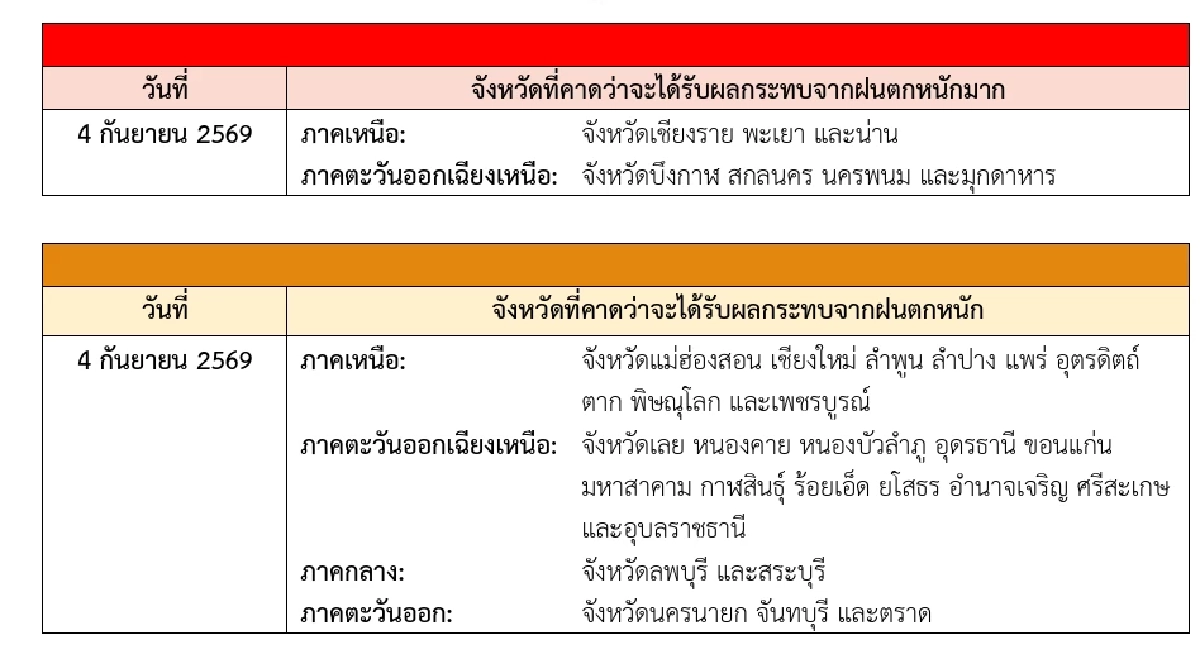 กรมอุตุฯ ประกาศฉบับล่าสุด เตือนไทยตอนบน ฝนตกหนัก ช่วง 4-7 ก.ย. 69