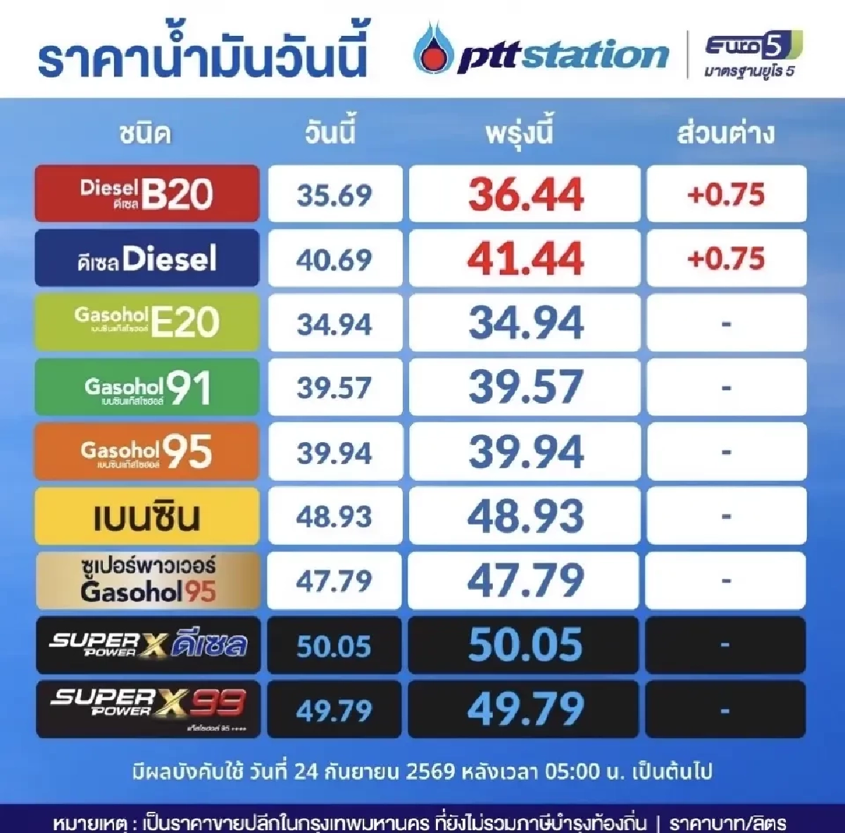 เช็ก! ราคาน้ำมันพรุ่งนี้ (25 ก.ย. 69)  อัปเดตล่าสุดหลังจากมีการปรับราคา