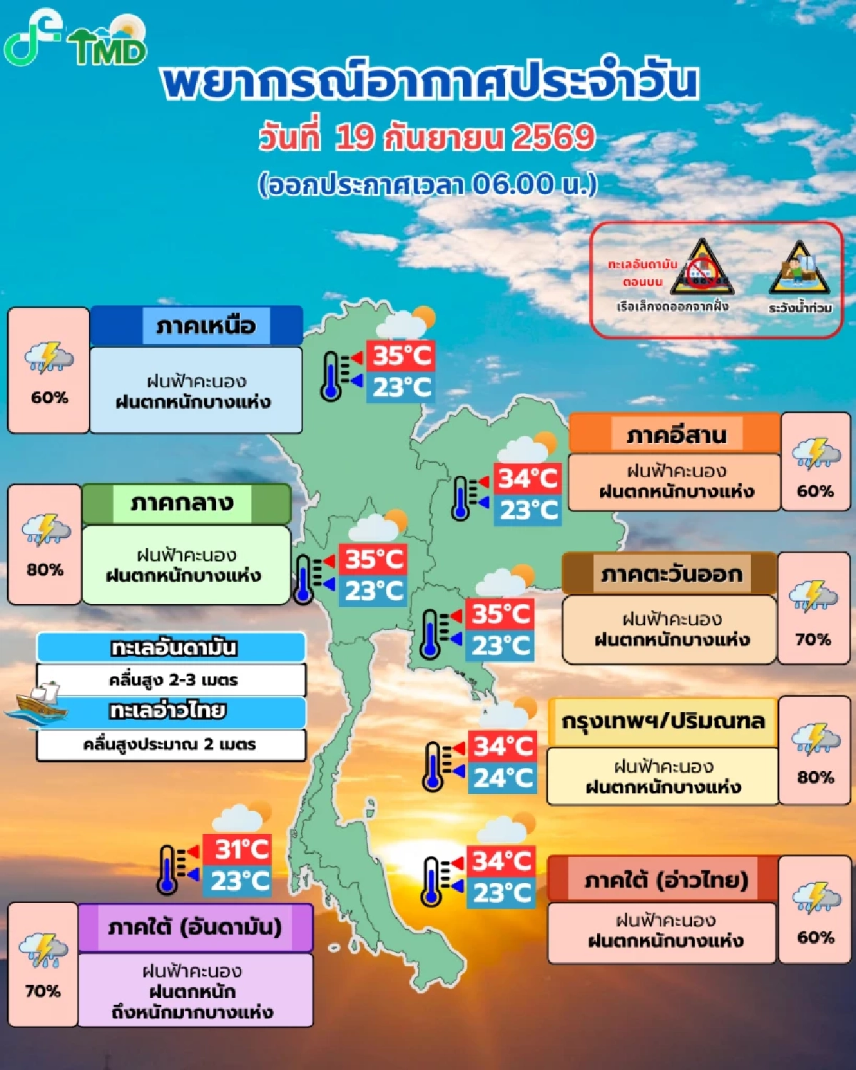 เตือน 19 ก.ย.นี้! "กลาง-กทม." อ่วมฝน 80% ใต้หนักมาก ดินถล่ม-น้ำป่าจ่อประชิด