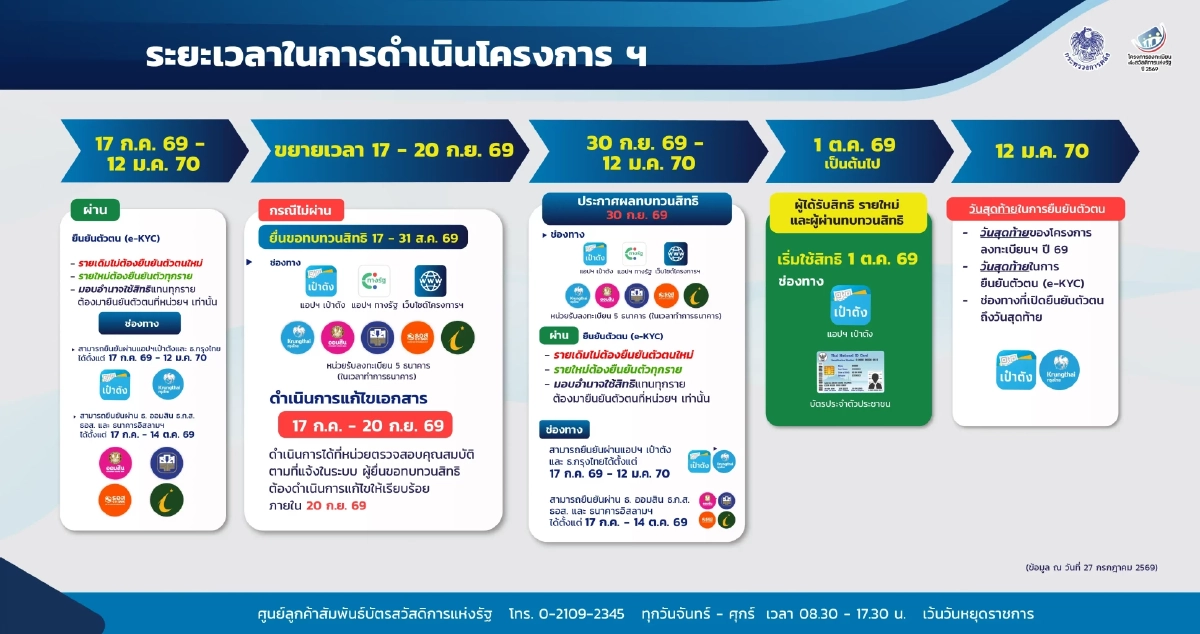 รัฐบาล ย้ำ ผู้ผ่านเกณฑ์บัตรสวัสดิการฯ รายใหม่ รีบยืนยันตัวตน e-KYC