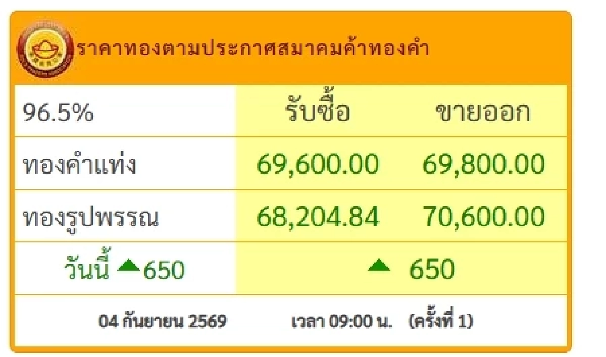 "ราคาทองวันนี้" 4 ก.ย. 69 เปิดตลาด ราคาทองพุ่งแรง! เช็คล่าสุดกี่บาท