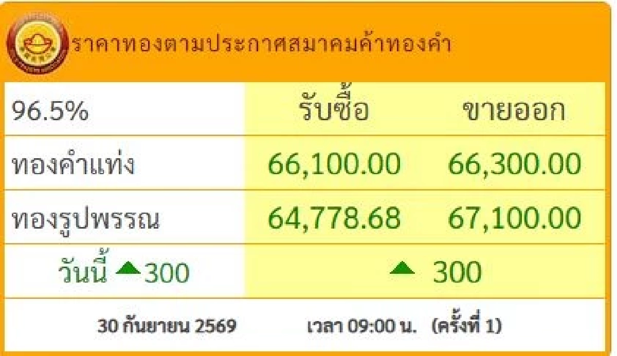 ราคาทองวันนี้ 30 ก.ย. 69 เปิดตลาด ปรับเพิ่มขึ้น เช็กราคาทองรูปพรรณ