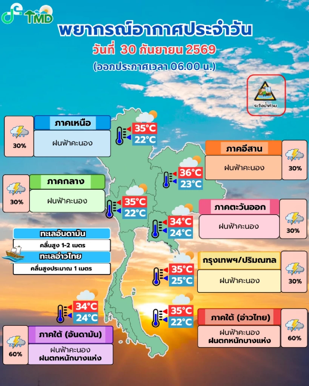 สภาพอากาศวันนี้ 30 ก.ย. 69 ไทยตอนบน ฝนลดลง กทม.-ปริมณฑล ฝนฟ้าคะนอง 30%