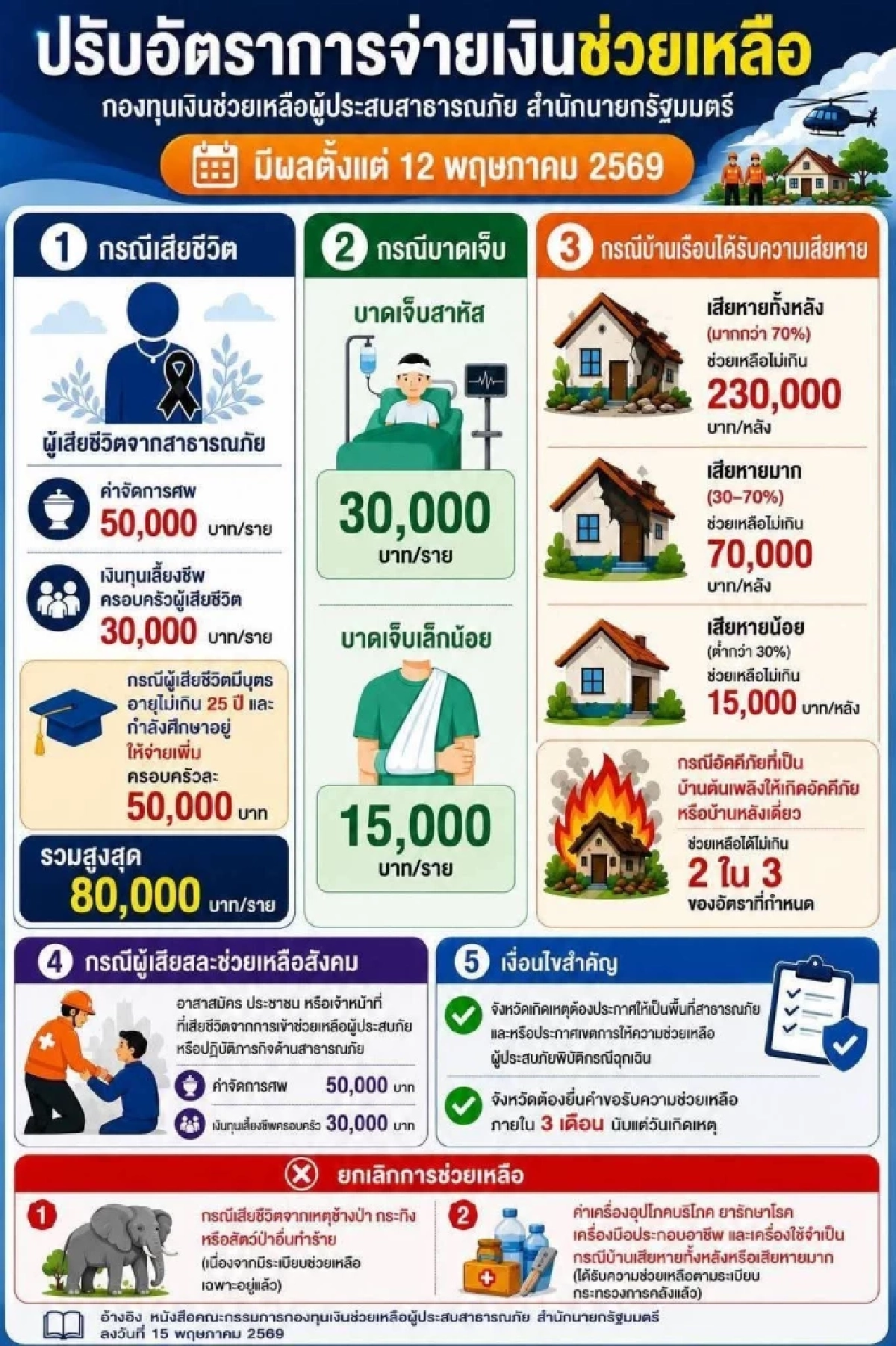 ​ใครเตรียมล้างบ้านหยุดก่อน เช็ก 4 ขั้นตอน เก็บหลักฐานขอรับเงินเยียวยาน้ำท่วม