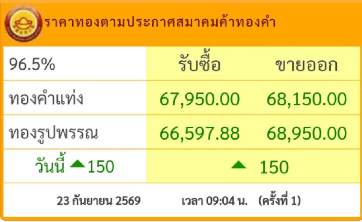 ราคาทองวันนี้ 23 ก.ย. 69 เปิดตลาด "ปรับขึ้น" กี่บาท เช็กราคาเลย