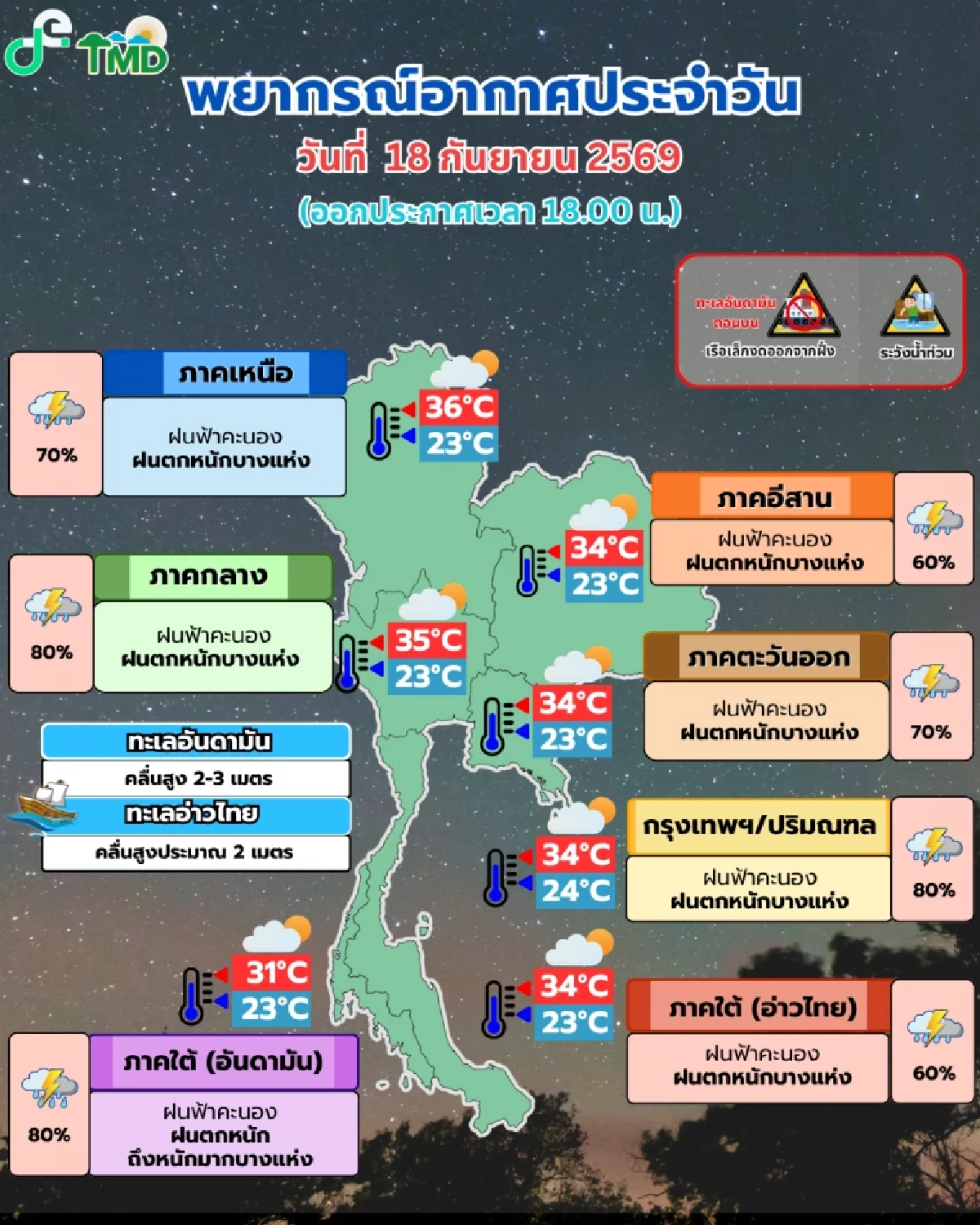 ​เช็กด่วน 18 จว.อ่วม! เหนือ-ใต้ ฝนตกหนักมาก ส่วน กทม. ชุ่มฉ่ำ 80% เสี่ยงถล่มข้ามคืน
