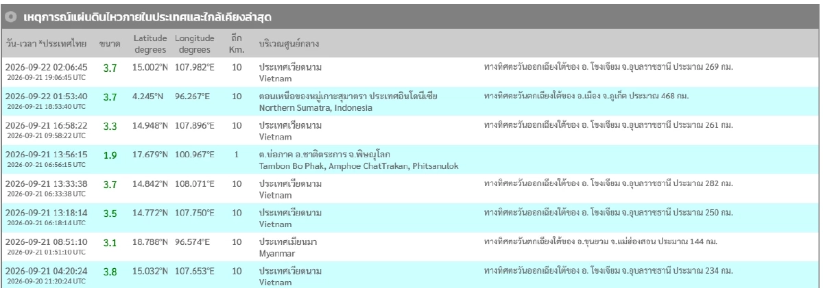 "แผ่นดินไหว" 22 ก.ย. 69 'จ.พิษณุโลก'สั่นไหว 21/9/69 สถานการณ์ทั่วโลกระวัง