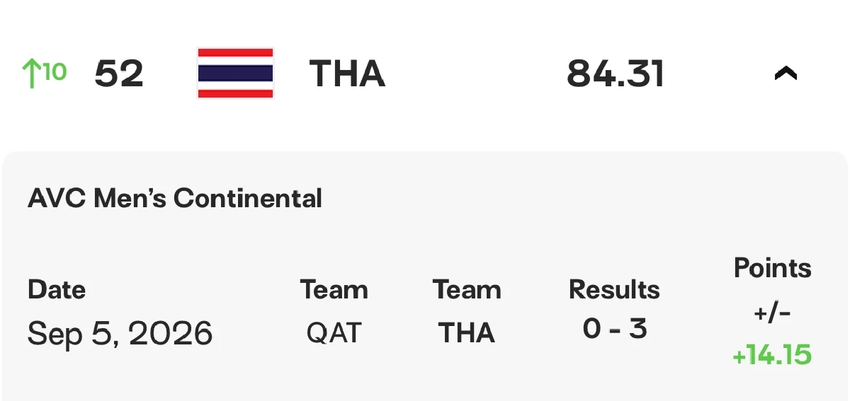 ทีมชาติไทย ชนะ กาตาร์ วอลเลย์บอลชาย ชิงแชมป์เอเชีย 2026 อันดับโลกล่าสุด