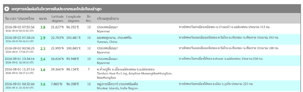 "แผ่นดินไหว" 2 ก.ย. 69 ระวัง 'แม่ฮ่องสอน - เชียงราย'  อินโดนีเซียสั่นแรง เตือนสถานการณ์โลก