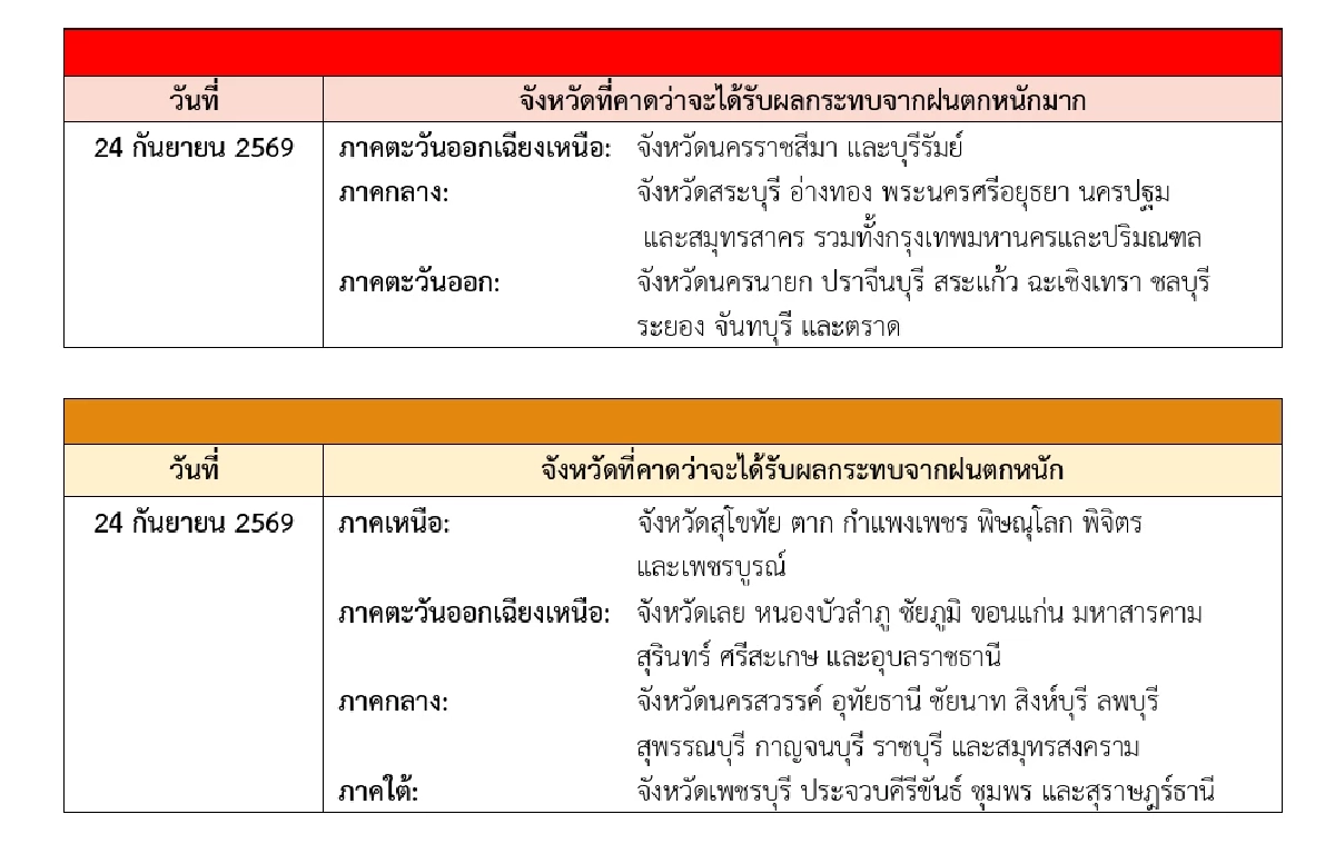 สภาพอากาศวันนี้ 24 ก.ย. 69 กรมอุตุฯ เตือนฉบับล่าสุด พิกัดฝนตกหนัก