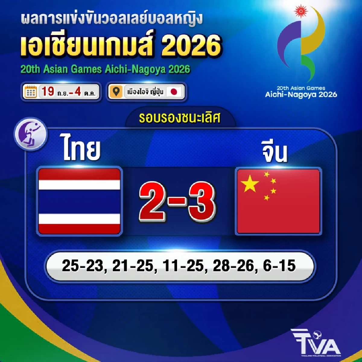 วอลเลย์บอลหญิง ไทย พ่าย จีน หล่นชิงเหรียญทองแดง เอเชียนเกมส์ 2026