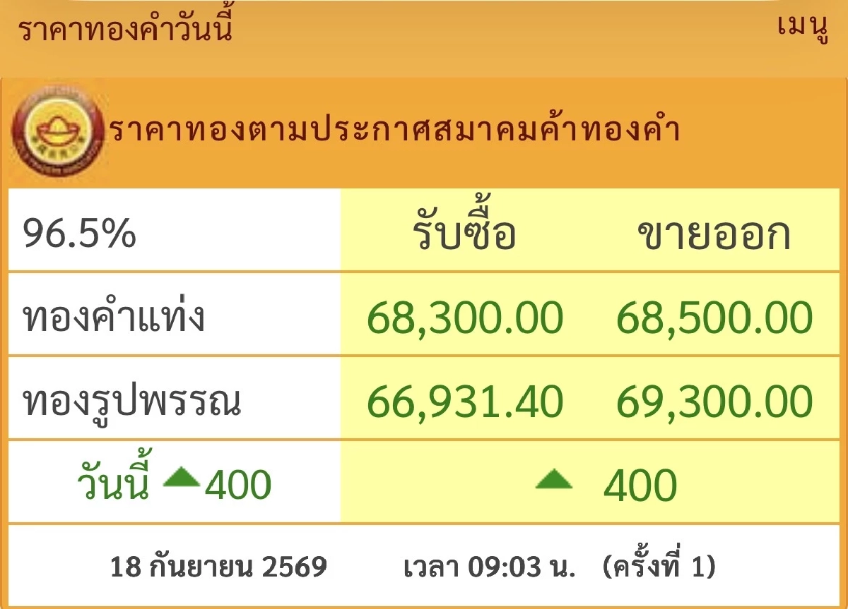 ราคาทองวันนี้ 18 ก.ย. 69 เปิดตลาด ปรับขึ้น-ลง กี่บาท เช็กราคาเลย