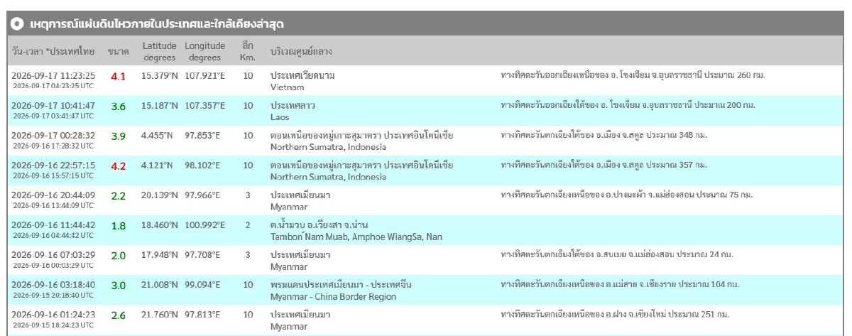 "แผ่นดินไหว" 17 ก.ย. 69 'จ.อุบลราชธานี'ใกล้จุดสั่นไหว สถานการณ์ทั่วโลกระวัง