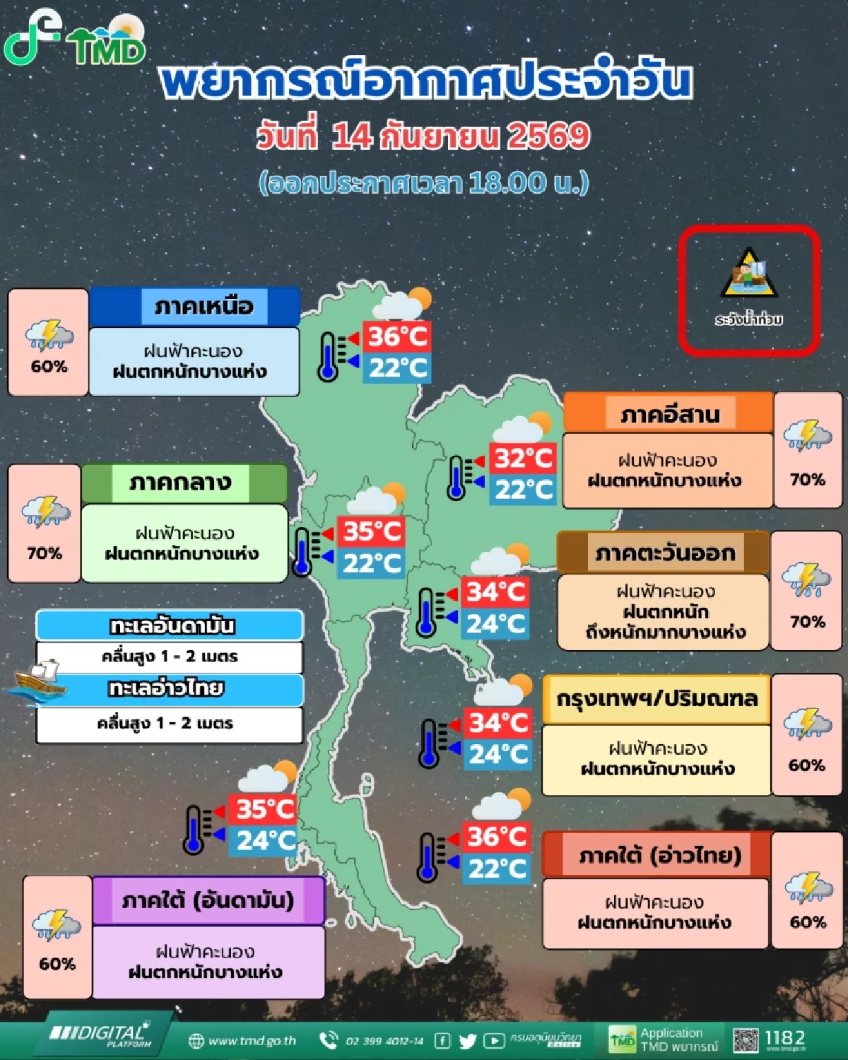 พยากรณ์อากาศวันนี้ 14 ก.ย. 69 กรมอุตุฯ เปิดพิกัด ฝนตกหนัก 60-70%
