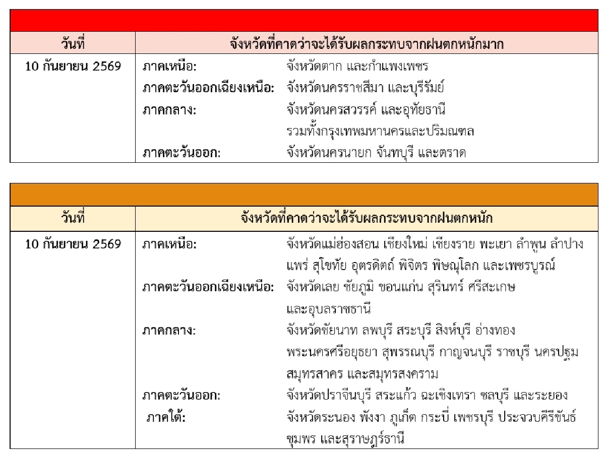 สภาพอากาศวันนี้ 10 ก.ย. 69 อุตุฯ เปิดพิกัด พื้นที่เสี่ยงภัย ฝนตกหนัก