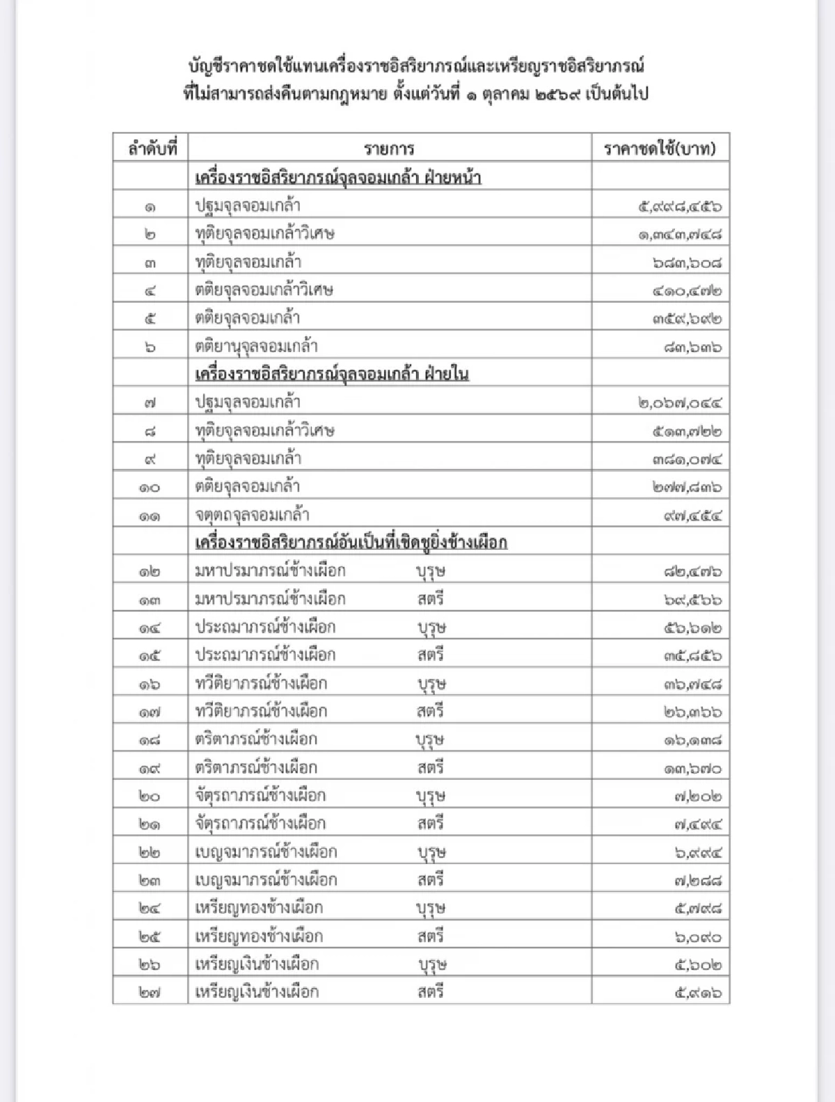 ราชกิจจาฯ เผยราคาชดใช้แทนเครื่องราชอิสริยาภรณ์ ที่ไม่สามารถส่งคืนตามกฎหมาย