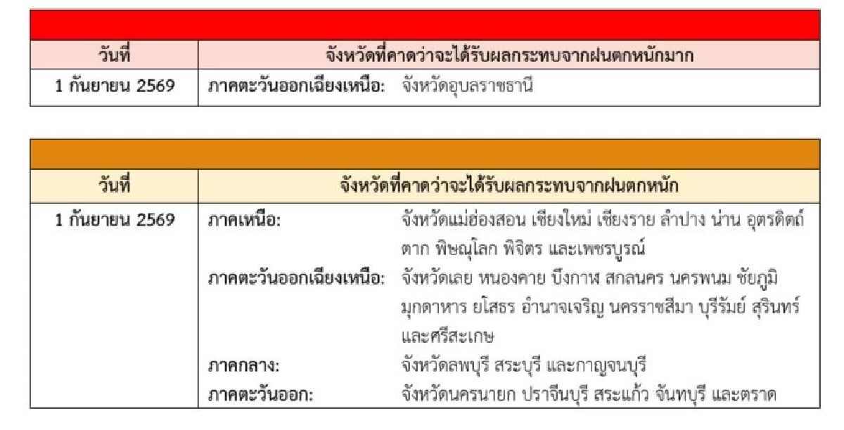 สภาพอากาศวันนี้ 1 ก.ย. 69 อุตุฯ เตือนฉบับสุดท้าย เช็กพิกัดฝนตกหนัก