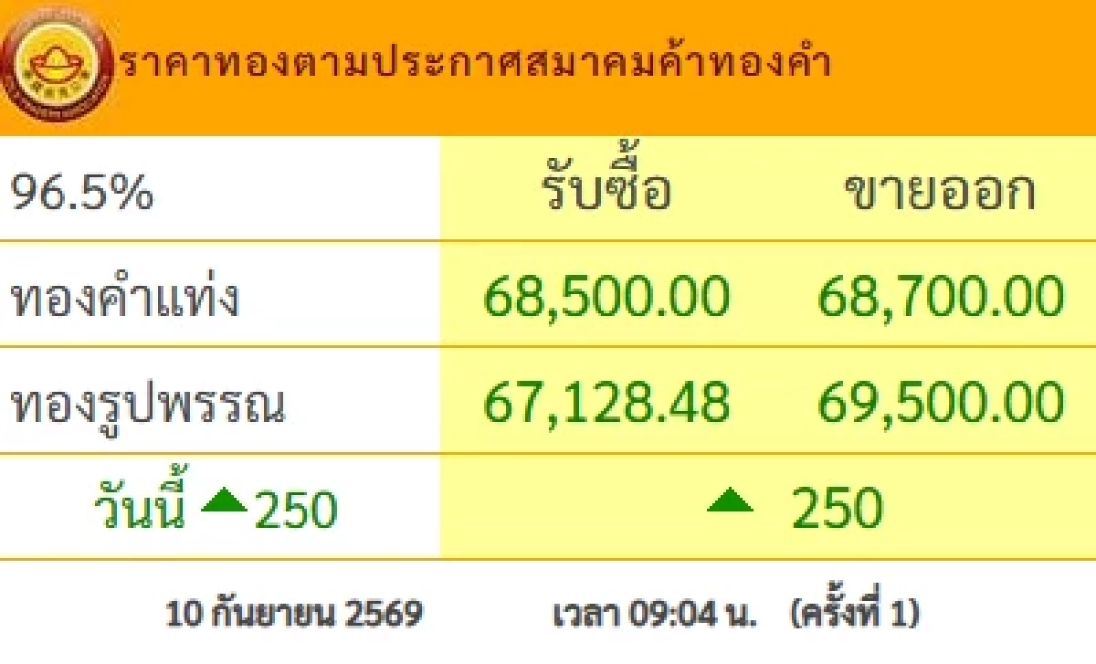 ราคาทองวันนี้ 10 ก.ย. 69 เปิดตลาด ปรับตัวเพิ่มขึ้น เช็กราคาทองรูปพรรณ