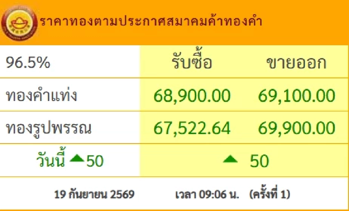 "ราคาทอง" 20 ก.ย. 69 ปิดตลาดทอง 19 ก.ย. เช็กราคาทองคำ ล่าสุดกี่บาท