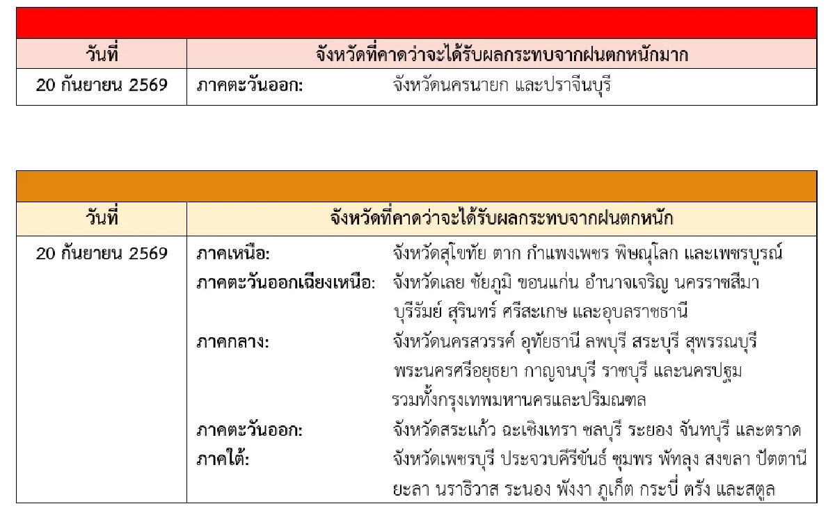 สภาพอากาศวันนี้ 20 ก.ย. 69 กรมอุตุฯ เตือนฉบับสุดท้าย พิกัดฝนตกหนัก