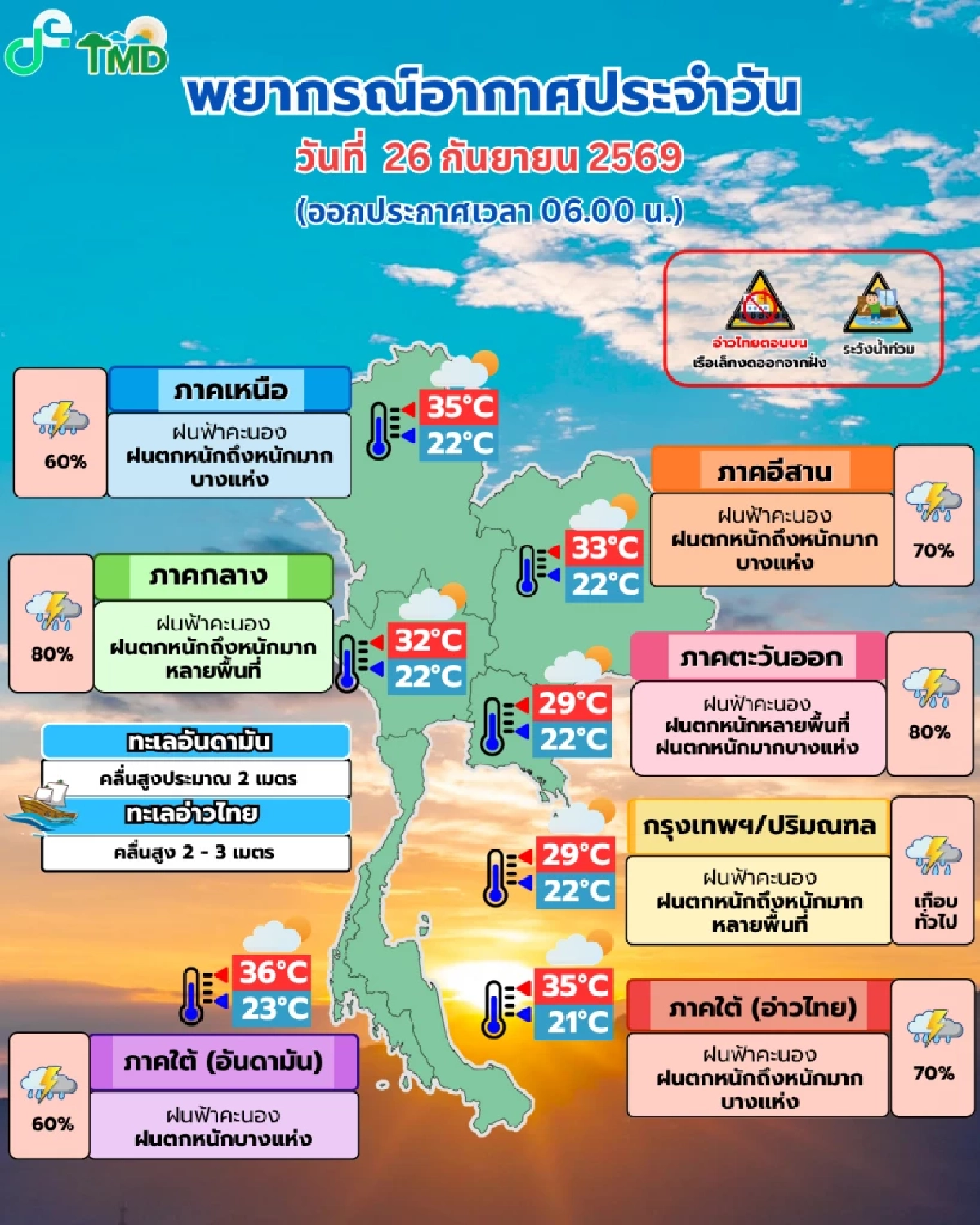สภาพอากาศวันนี้ 26 ก.ย. 69 เตือน! ฝนตกหนักหลายพื้นที่ อาจเกิดน้ำท่วมฉับพลัน