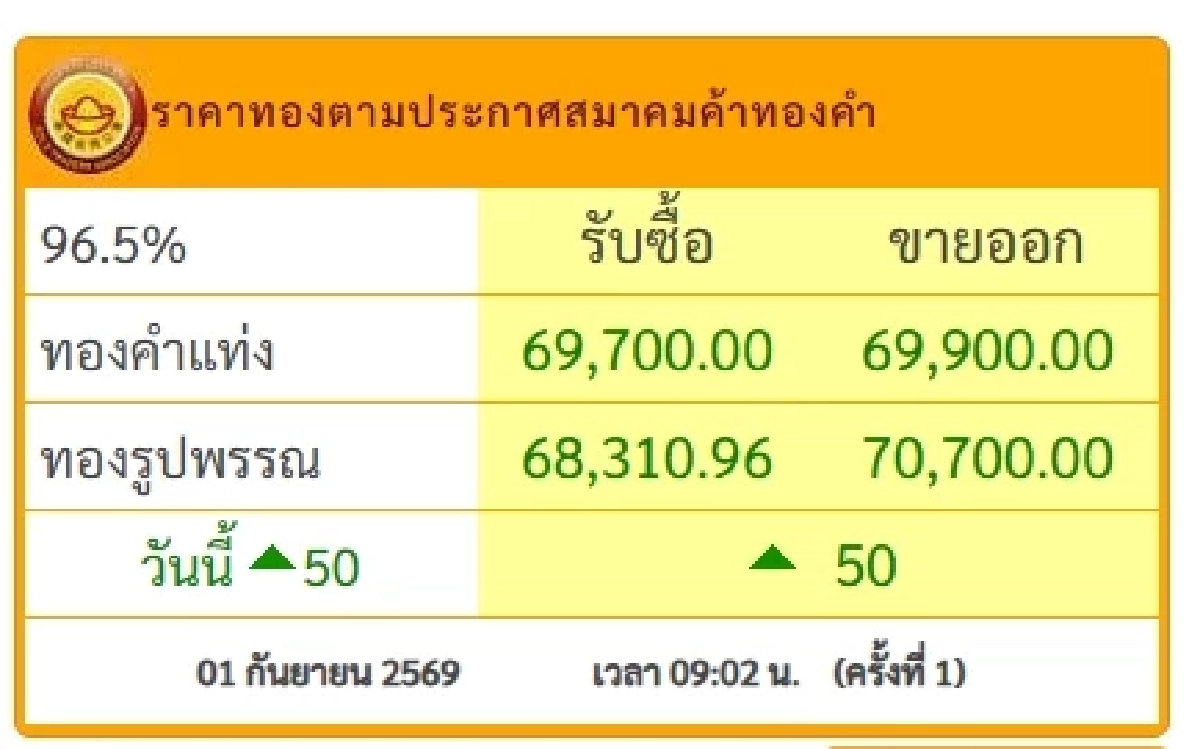 "ราคาทองวันนี้" 1 ก.ย. 69 เปิดตลาด วันหวยออก เช็คล่าสุดกี่บาท