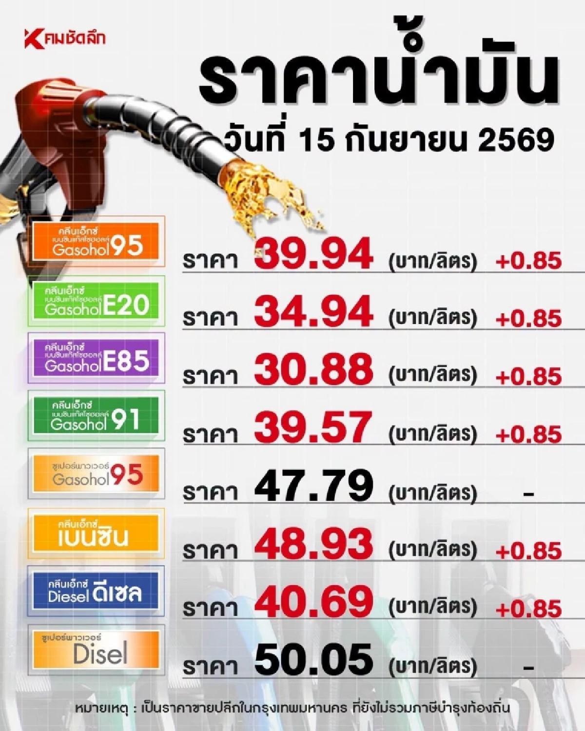 เช็ก! ราคาน้ำมัน (15 ก.ย. 69)  หลัง กบน. ประกาศปรับขึ้นราคา 85 สตางค์/ลิตร