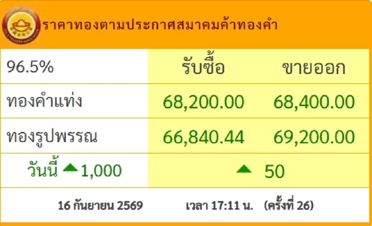 ราคาทองวันนี้ 17 ก.ย. 69 เปิดตลาด ปรับขึ้น-ลง กี่บาท เช็กราคาเลย