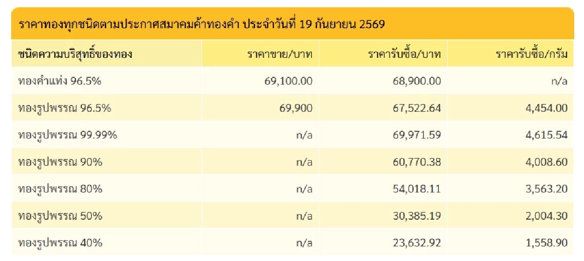 "ราคาทอง" 20 ก.ย. 69 ปิดตลาดทอง 19 ก.ย. เช็กราคาทองคำ ล่าสุดกี่บาท