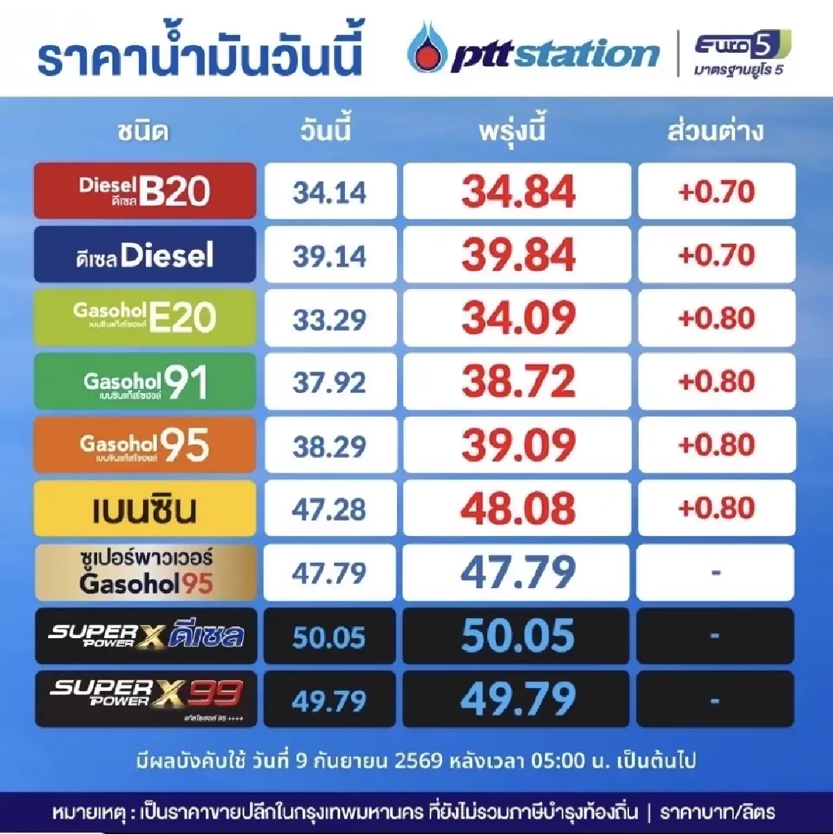 เช็ก! ราคาน้ำมันพรุ่งนี้ (10 ก.ย. 69)  หลัง กบน. มีมติขึ้นราคาน้ำมัน