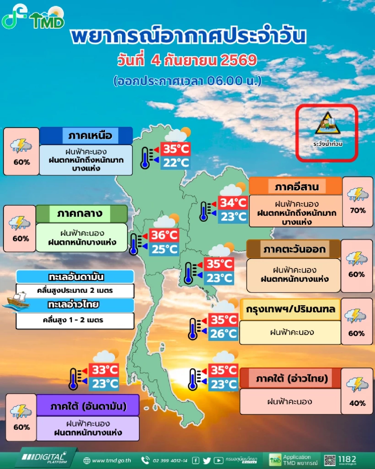 กรมอุตุฯ เตือนภัย (ฉบับ 5) เฝ้าระวัง วันที่ 4 - 7 ก.ย. 69 เช็กสภาพอากาศวันนี้