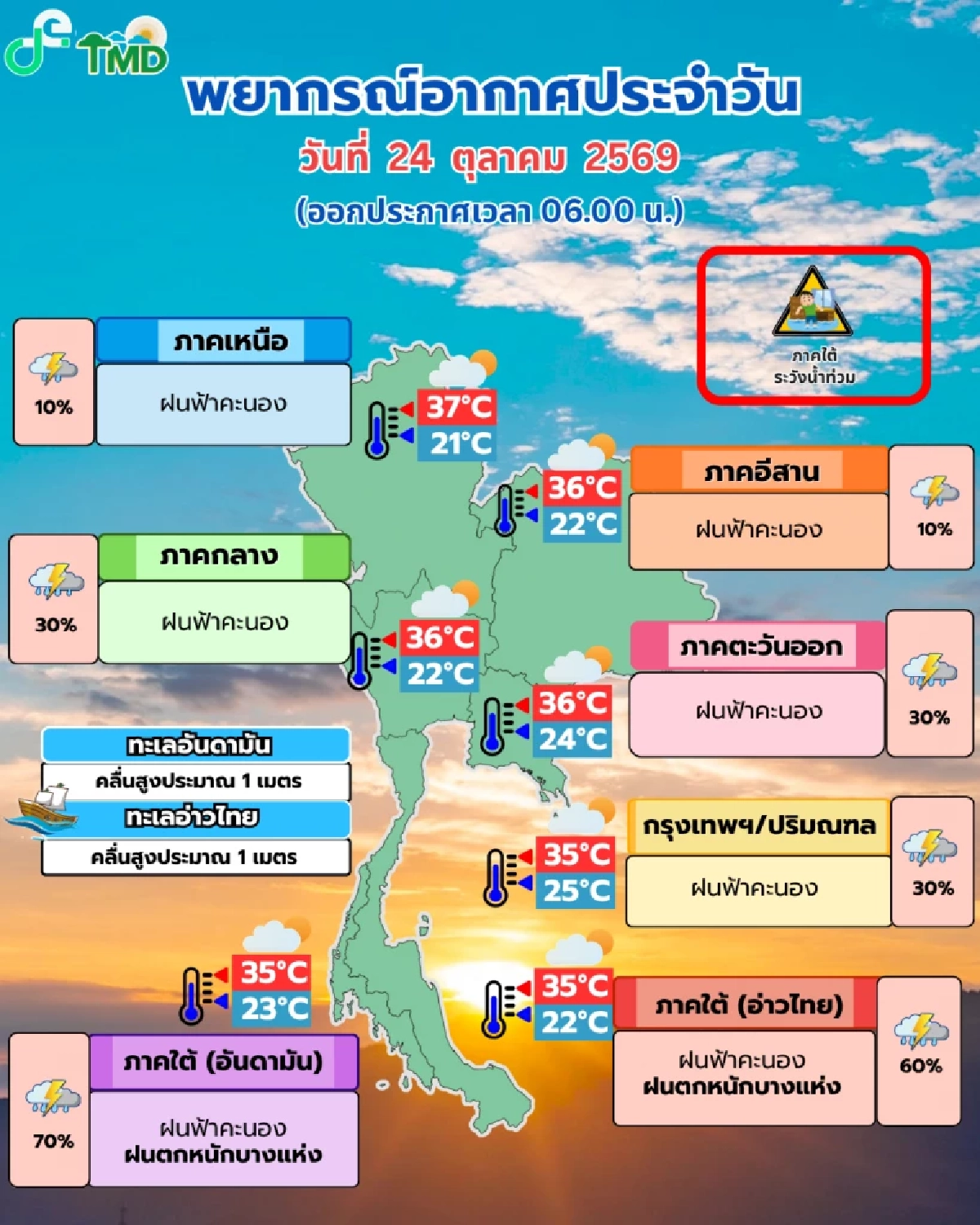 สภาพอากาศวันนี้ ทั่วไทยยังมีฝนฟ้าคะนอง ใต้ระวังฝนหนักสะสม กทม.ตก 30%