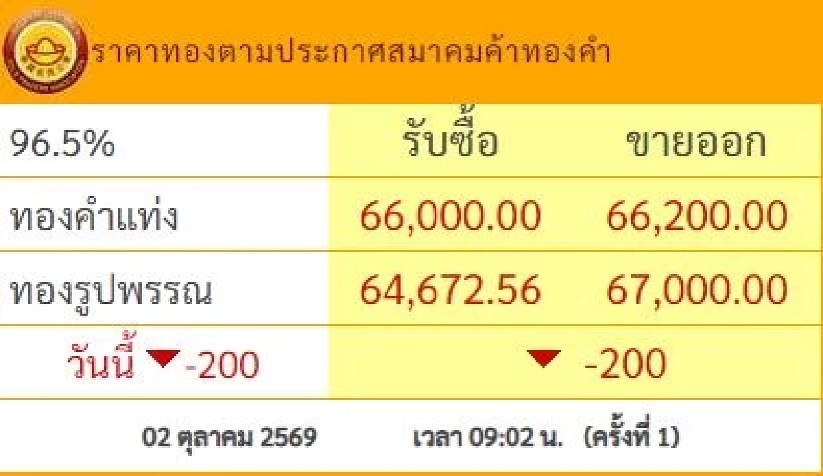 "ราคาทอง" 4 ต.ค. 69 ปิดตลาดทอง 3 ต.ค. เช็กราคาทองคำ ล่าสุดกี่บาท