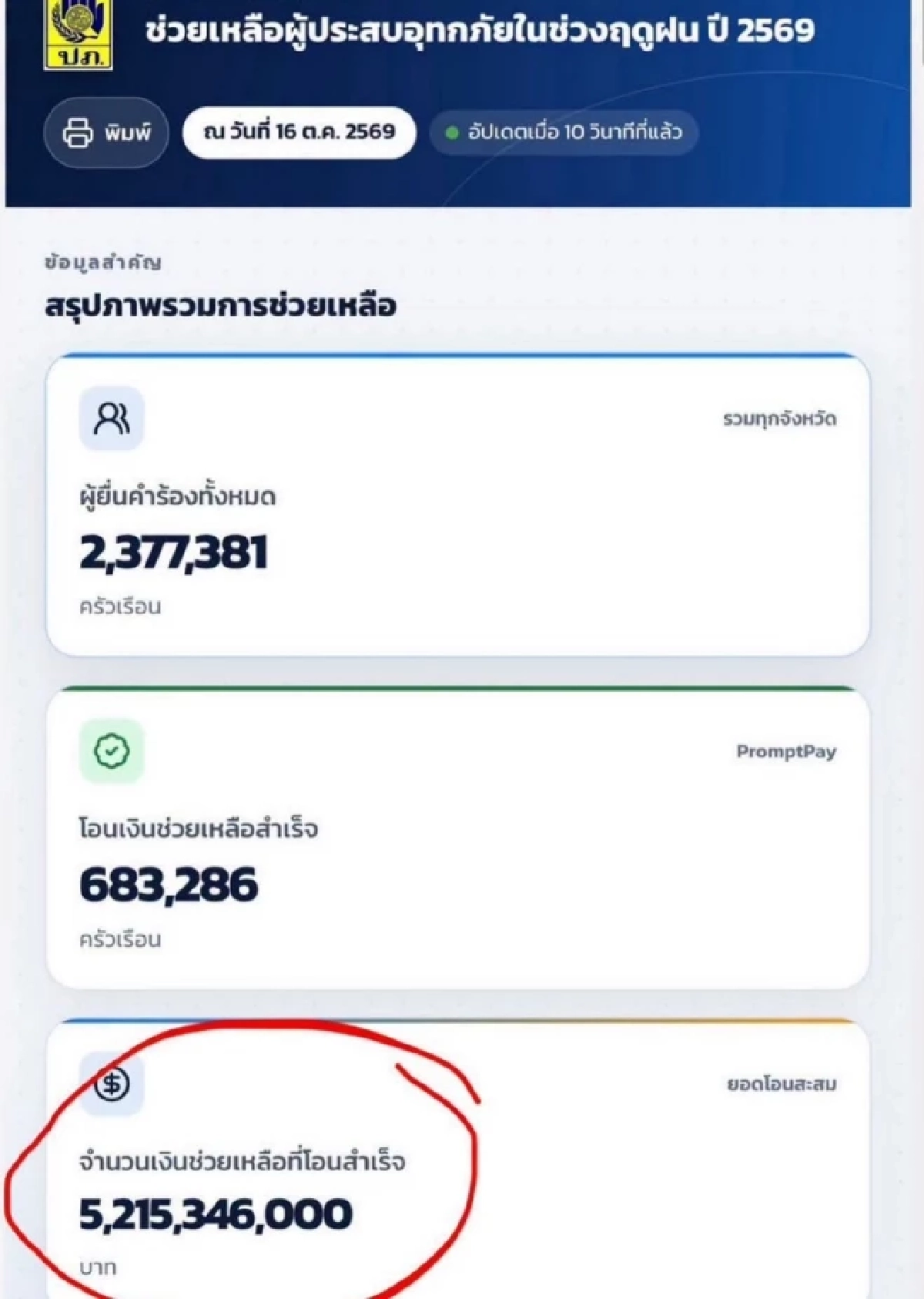 "ศุภณัฐ" แฉงบเยียวยาน้ำท่วมเฉียดถังแตก จี้ "อนุทิน" ชง ครม. เพิ่มวงเงินด่วน