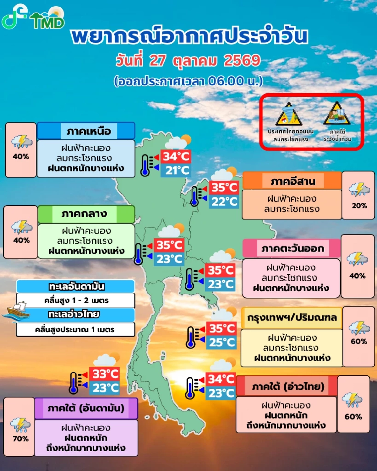 สภาพอากาศวันนี้ 27 ต.ค. ภาคใต้ฝนถล่ม กทม.ลมกระโชก โดนฝน 60%