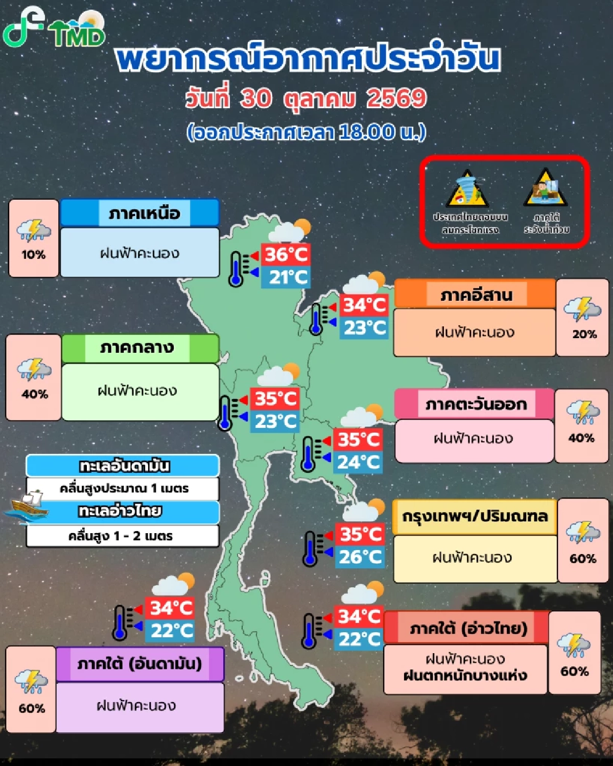 อุตุฯ เตือน มวลอากาศเย็นแผ่ปกคลุม ทั่วไทยฝนฟ้าคะนอง กทม. อ่วมฝน 60%