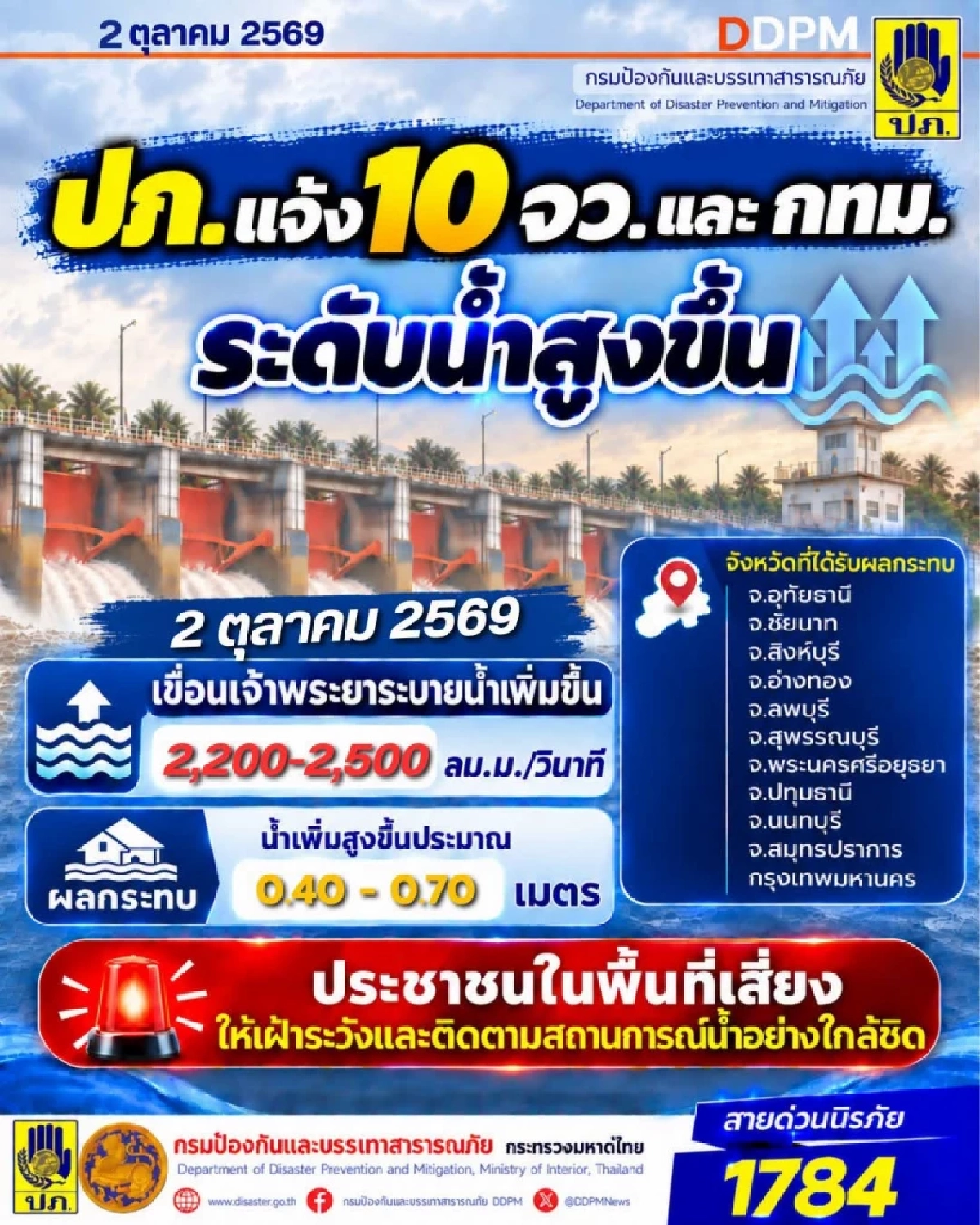 ปภ. เตือน 10 จังหวัด ลุ่มเจ้าพระยา–กทม. เฝ้าระวังระดับน้ำเพิ่มสูงขึ้น
