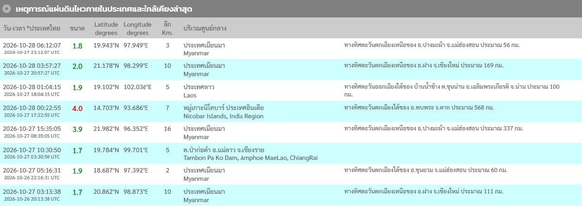 "แผ่นดินไหว" 28 ต.ค. 69 'ตาก - น่าน - เชียงใหม่' ใกล้จุดสั่นไหว สถานการณ์ทั่วโลกระวัง