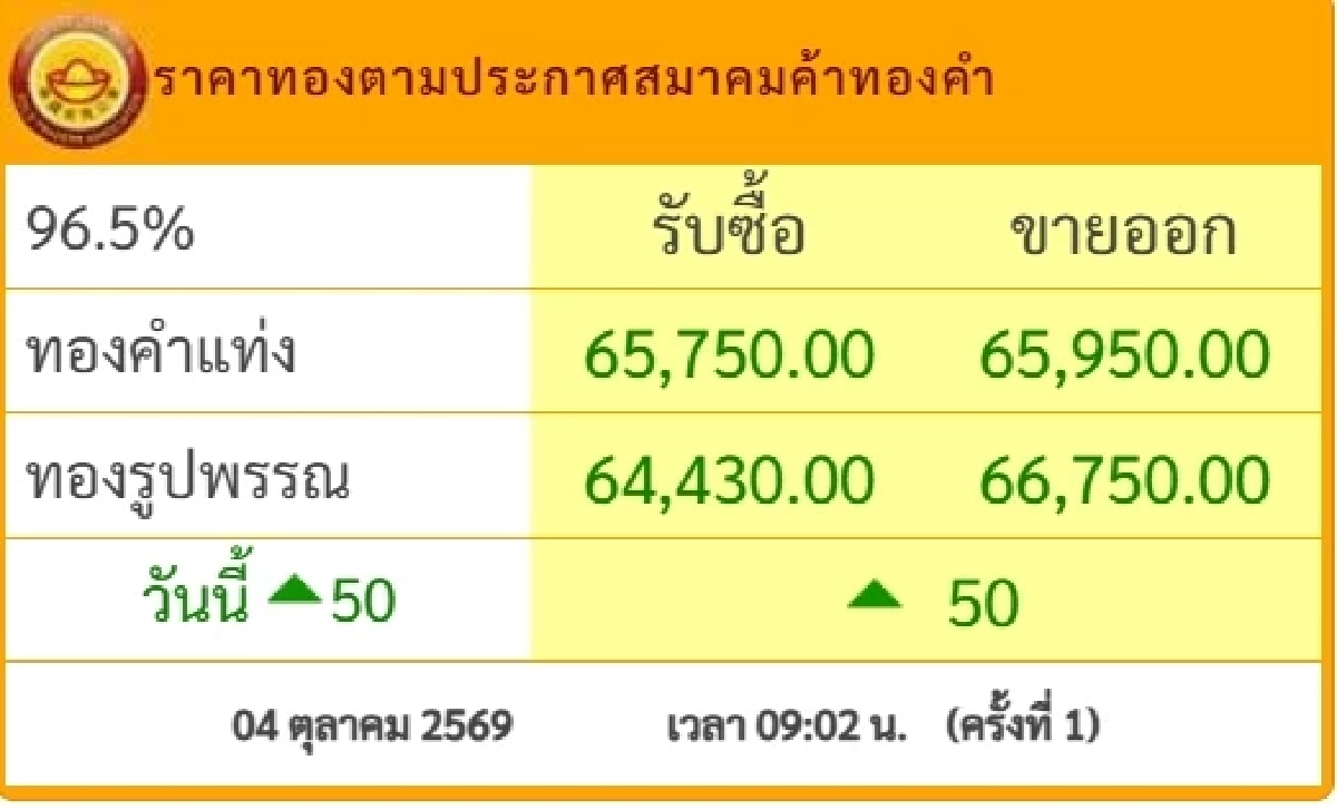 ราคาทองคำวันนี้ 5 ต.ค. 69 เปิดตลาด ปรับตัวขึ้น-ลง เช็กล่าสุดกี่บาท