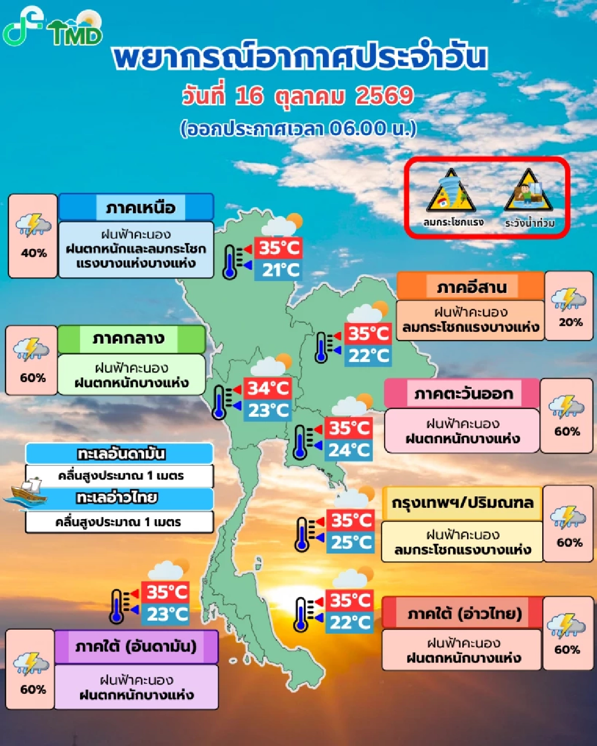 อุตุฯ เตือน16 ต.ค. ฝนถล่ม 4 ภาค "ฝนตกหนัก-ลมกระโชกแรง" กรุงเทพฯ โดนด้วย 60%