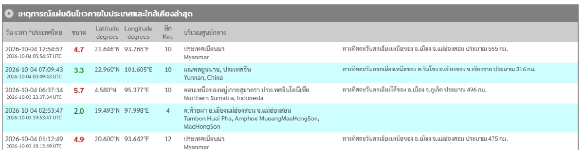 "แผ่นดินไหว" 5 ต.ค. 69 'จ.แม่ฮ่องสอน'พบจุดไหวสั่น 4/10/69 สถานการณ์ทั่วโลกระวัง