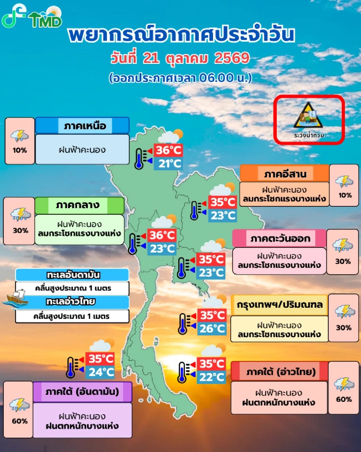 สภาพอากาศวันนี้ 21 ต.ค. ลมเย็นเริ่มมา แต่ใต้ยังอ่วมฝนตกหนัก ระวังน้ำท่วมฉับพลัน