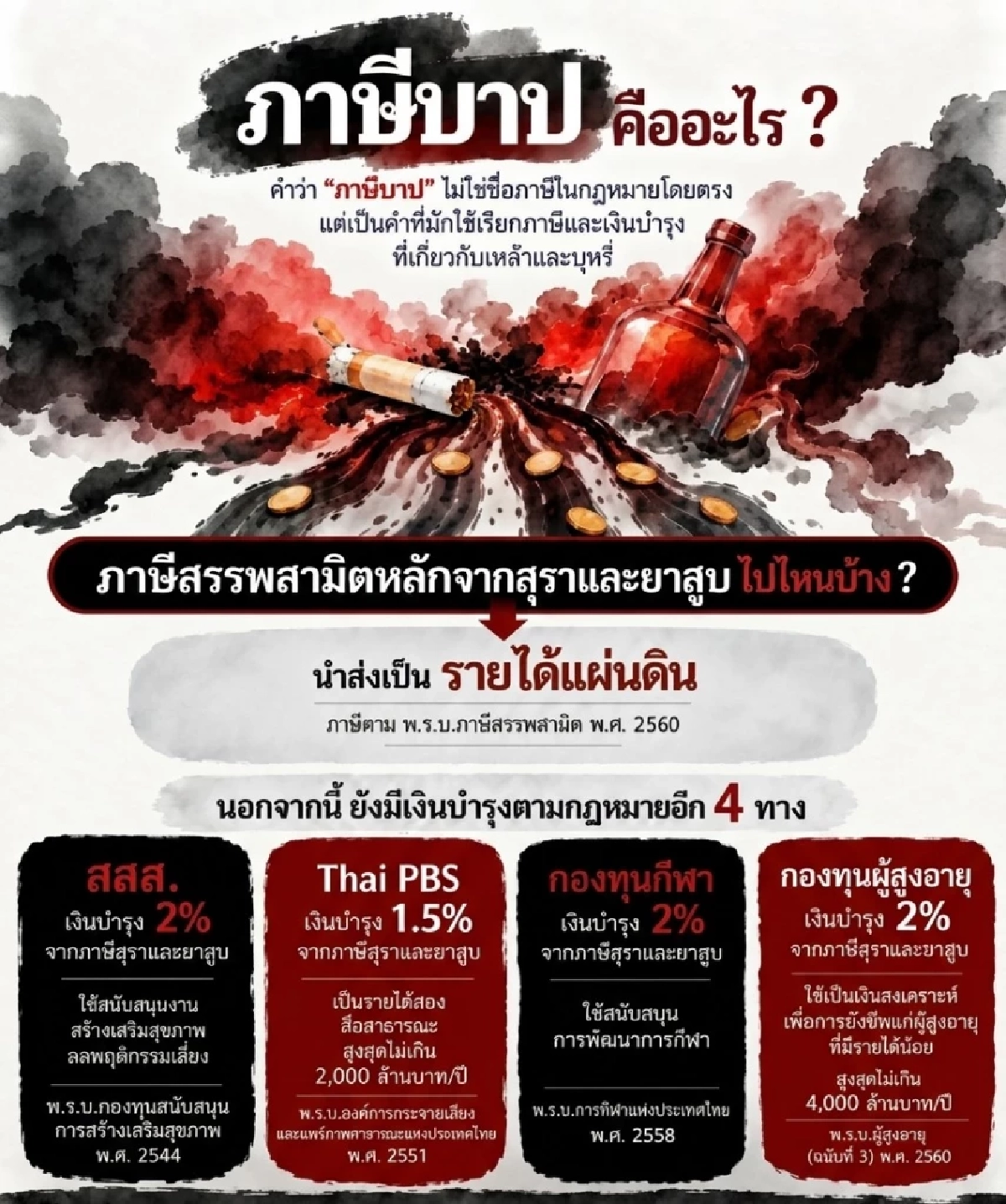 'ภาษีบาป' เหล้า-บุหรี่  เงินหมื่นล้านกระจายไปไหน?  ลงชื่อแสดงจุดยืน (ปิดรับ 14 ต.ค. นี้)