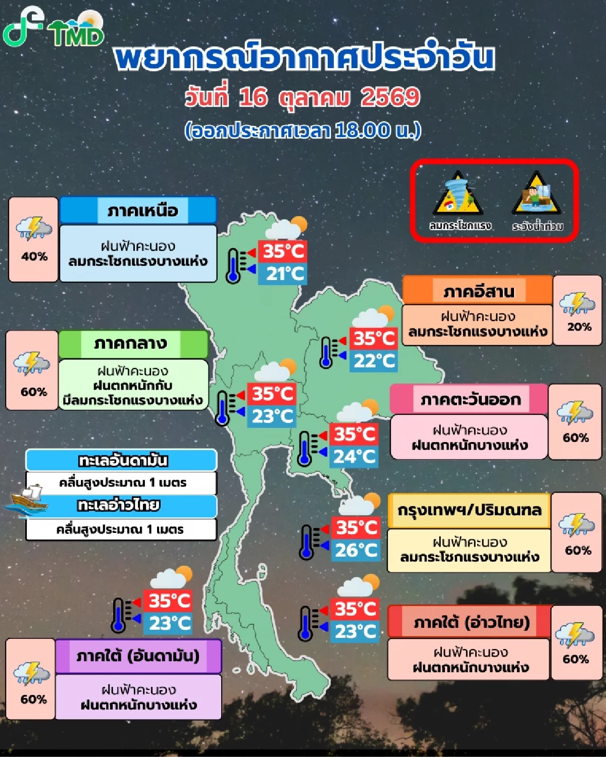 สภาพอากาศวันนี้ 16 ต.ค. 69 เปิดพิกัดฝนฟ้าคะนอง 60% ตกหนักบางแห่ง