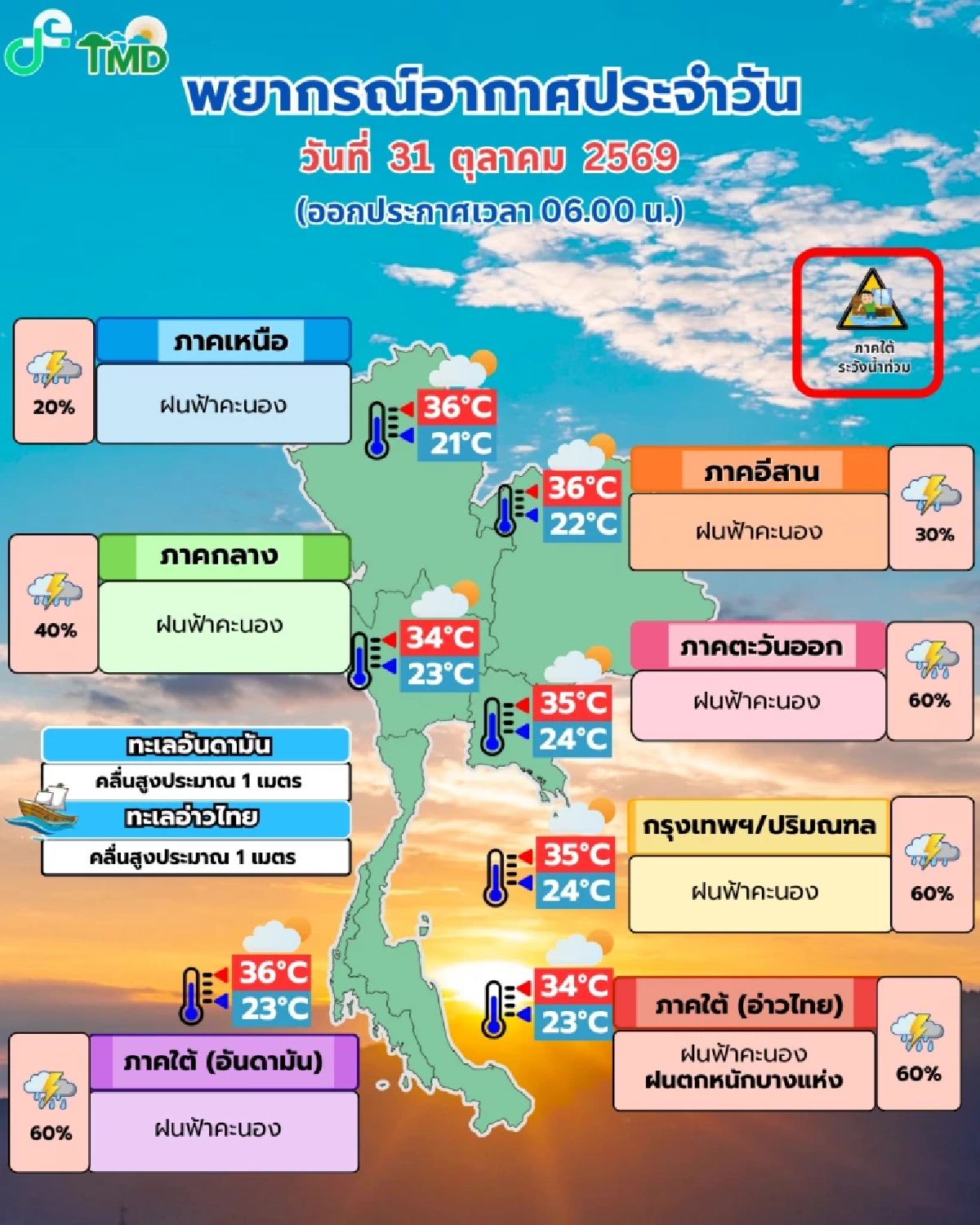 'สภาพอากาศวันนี้' 31 ต.ค. 69  เจอความกดอากาศ ใต้ยังระวัง เช็กจังหวัดเสี่ยง