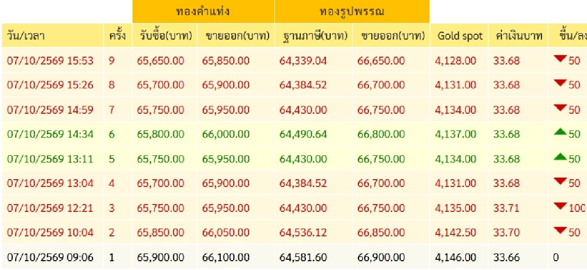 'ราคาทอง' 7 ต.ค. 69 ปิดตลาดวันนี้ ดิ่งแล้ว ดิ่งอีก เหลือกี่บาทเช็กทองคำ ล่าสุด